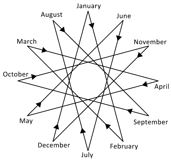 12-pointed star - 12 months in a year