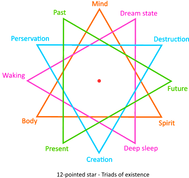 12-pointed star - Triads of existence