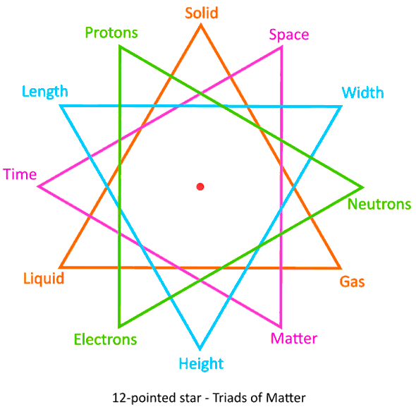 12-pointed star - Triads of matter