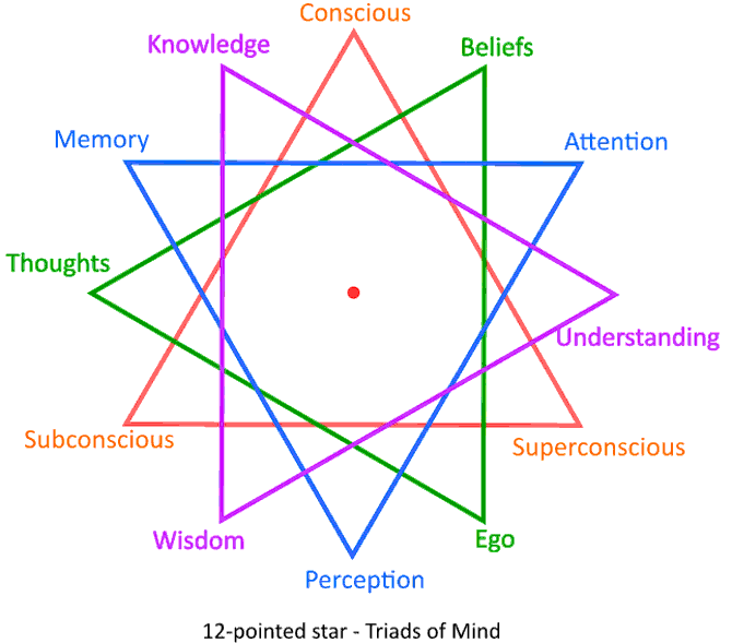 12-pointed star - Triads of mind