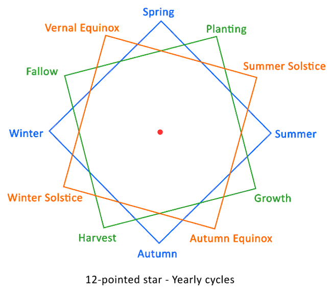 12-pointed star - Yearly cycles