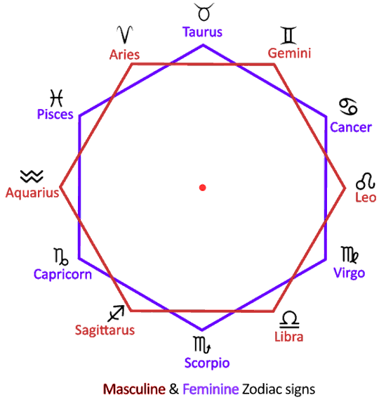 12-pointed-star - masculine & feminine Zodiac signs