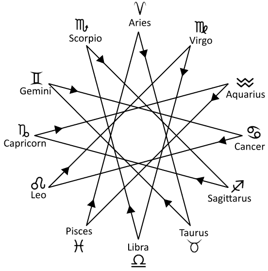 12-pointed star zodiac