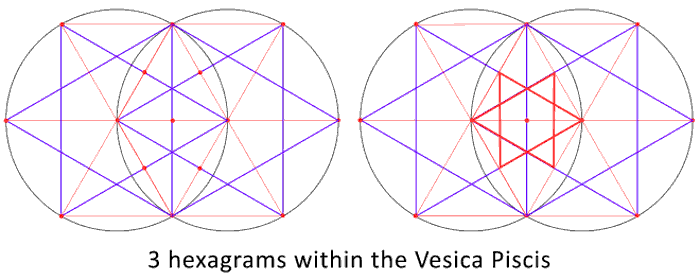 3 hexagrams in the Vesica Piscis