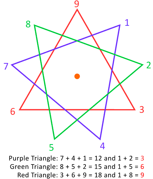 369 and 9-pointed star