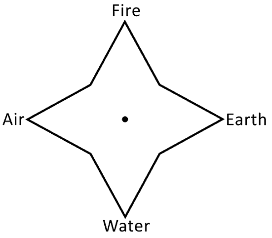4 pointed star and the 4 elements