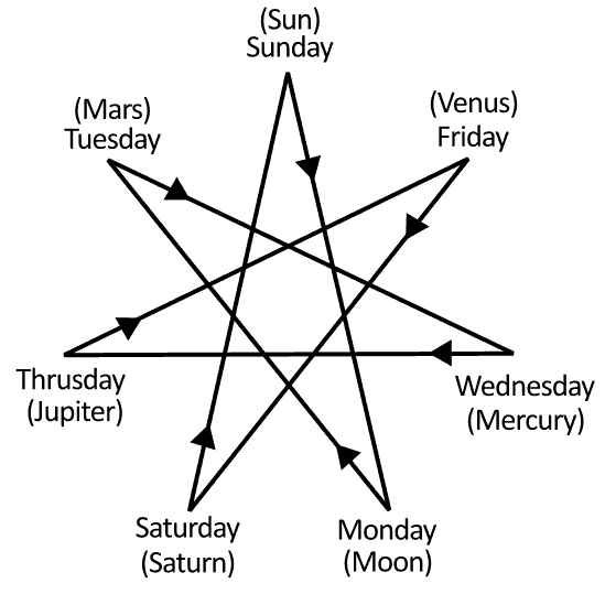 7-pointed star & 7 planets