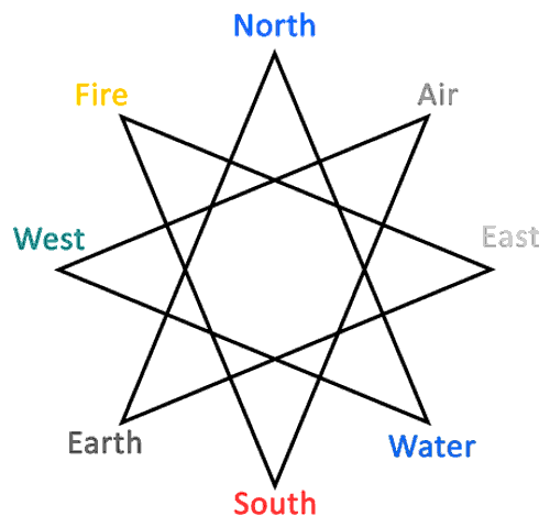8-pointed star and the 4 elements