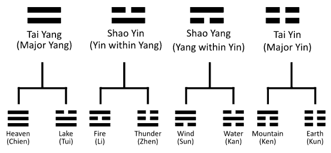 8 Taoist Trigrams