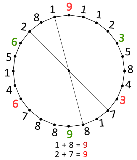9 at center Fibonacci sequence