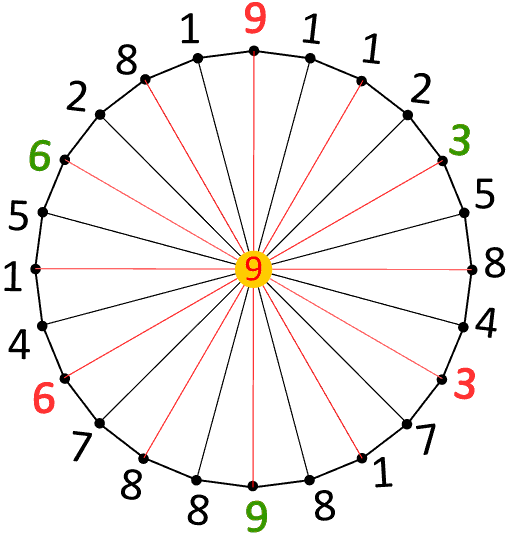 9 at center Fibonacci sequence complete