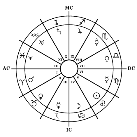 Astrology natal chart