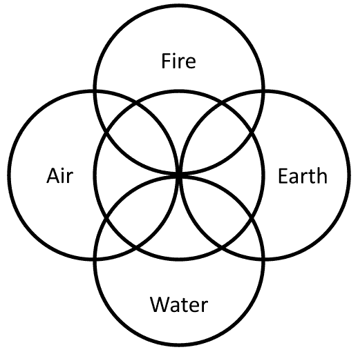 Celtic five fold symbol and the 4 elements