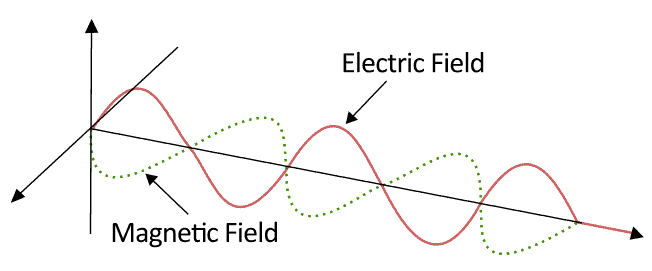 Electromagnetic photon wave