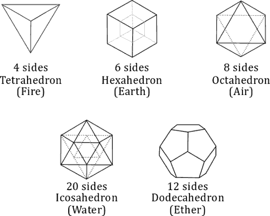 5 Elements and the platonic solids