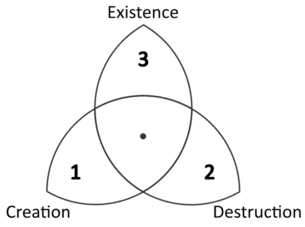 Triplicity of Existence 