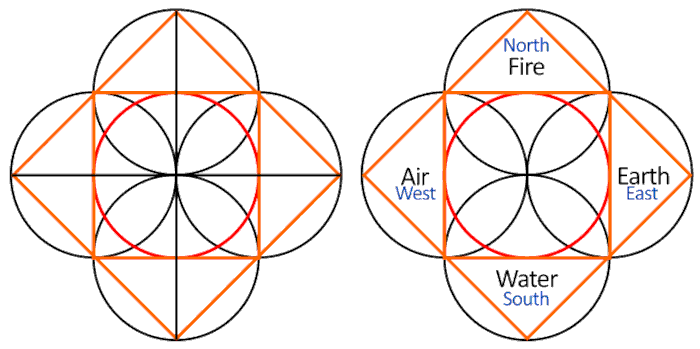 Five fold symbol - 5 elements and 4 directions