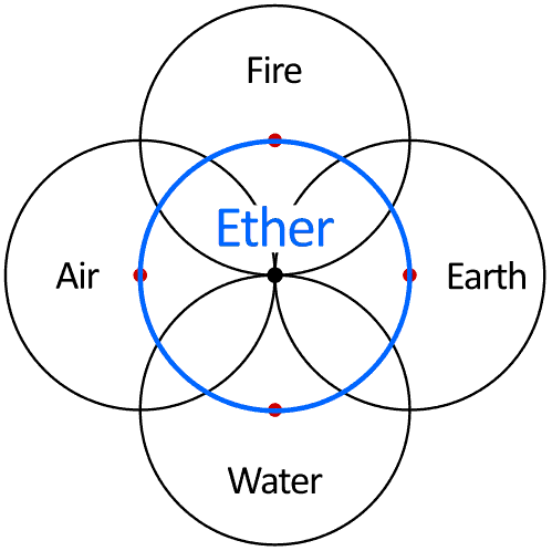 Five fold symbol and 5 elements