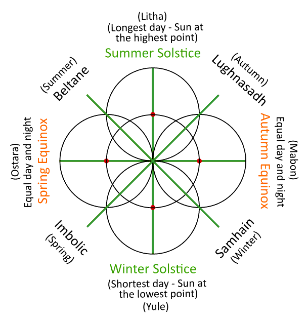Five fold symbol - yearly cycles