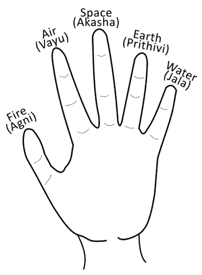 Hand and the 5 elements