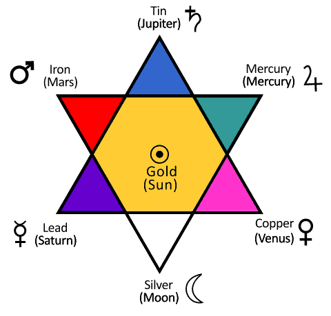 Hexagram alchemy 7 metals