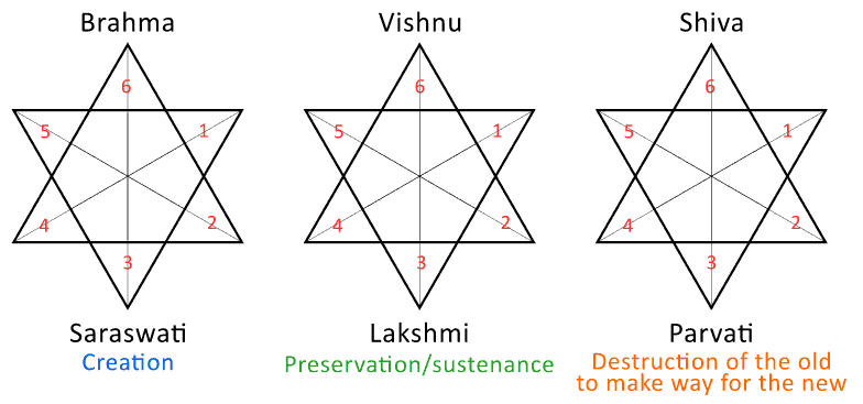 Hindu Trinity and 369