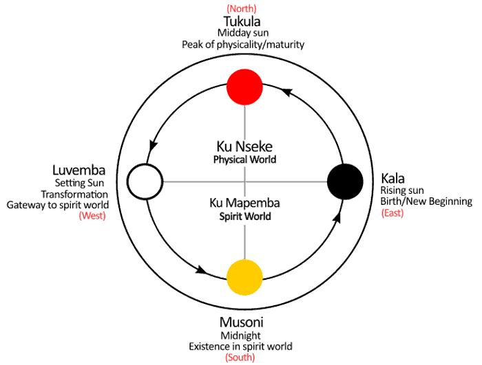 Kongo cosmogram