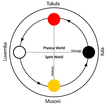 Kongo cosmogram
