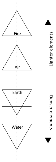 Lighter to denser elements