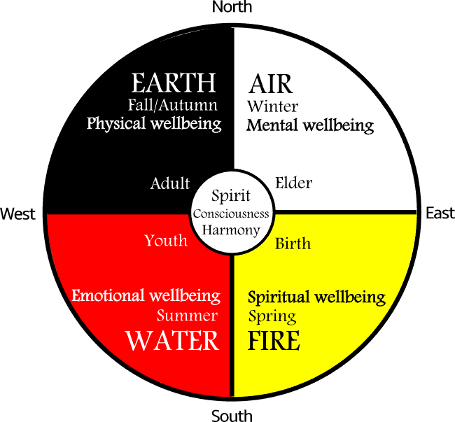 Native American medicine wheel