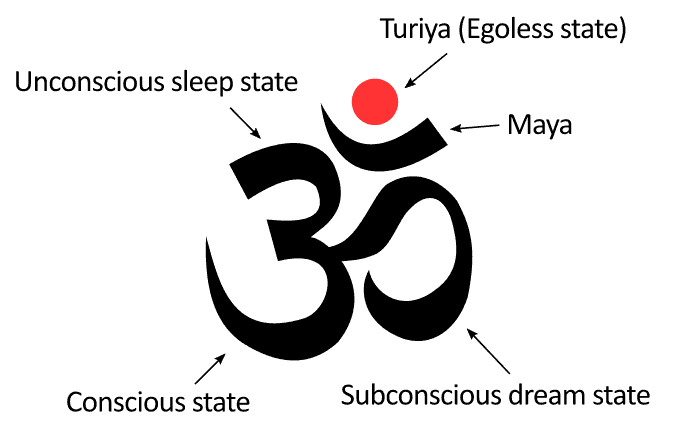 OM symbol meaning