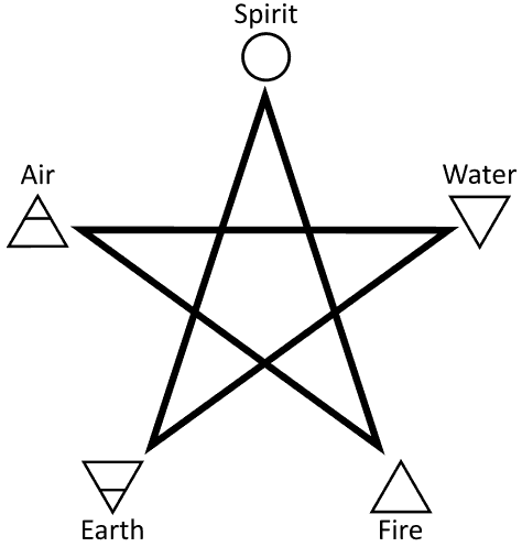 pentagram and the 5 elements