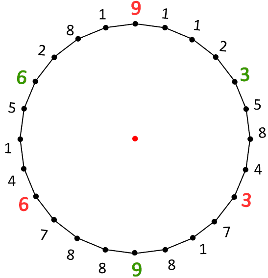 Plotting Fibonacci numbers on circle
