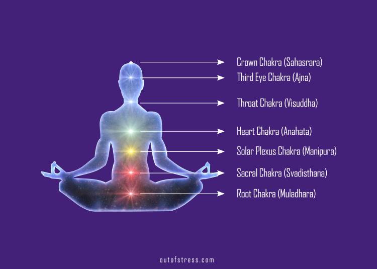 Seven chakras