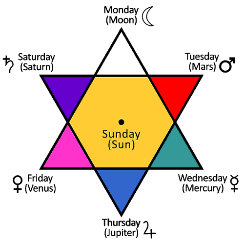 Six-pointed star and 7-days