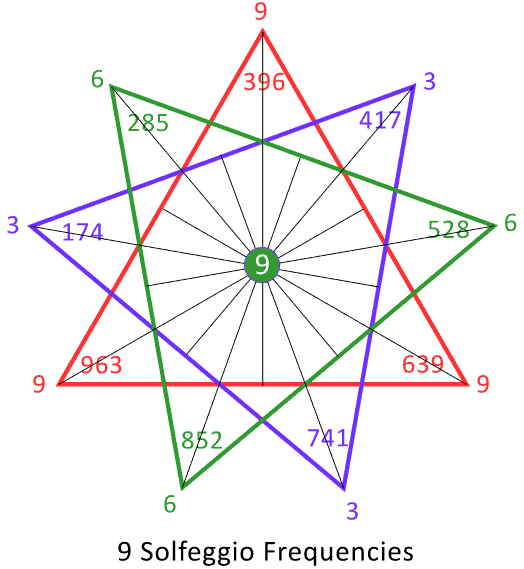 Solfeggio frequencies and 369