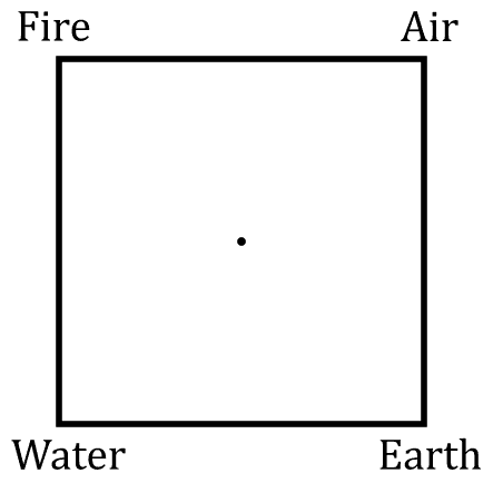 Square and the four elements