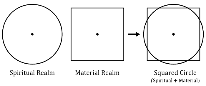 Squared circle - spiritual & material-realms