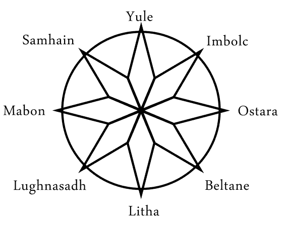 Sun wheel of the year