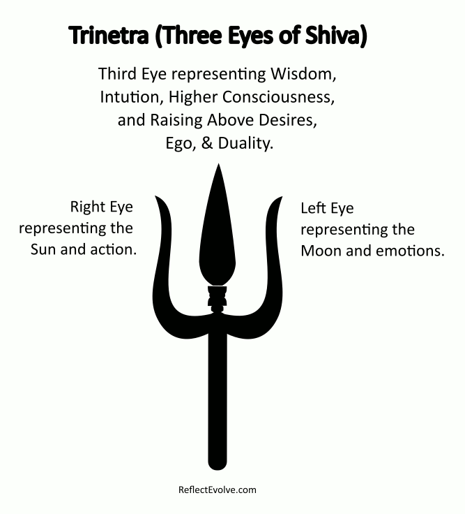 Trident Trinetra symbolsim