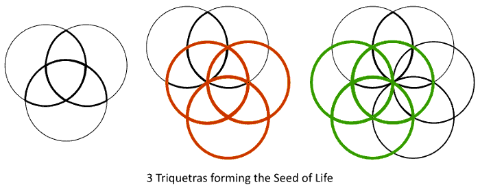 3 triquetras forming the Seed of life