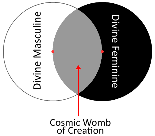 Vesica Piscis and the Cosmic Womb