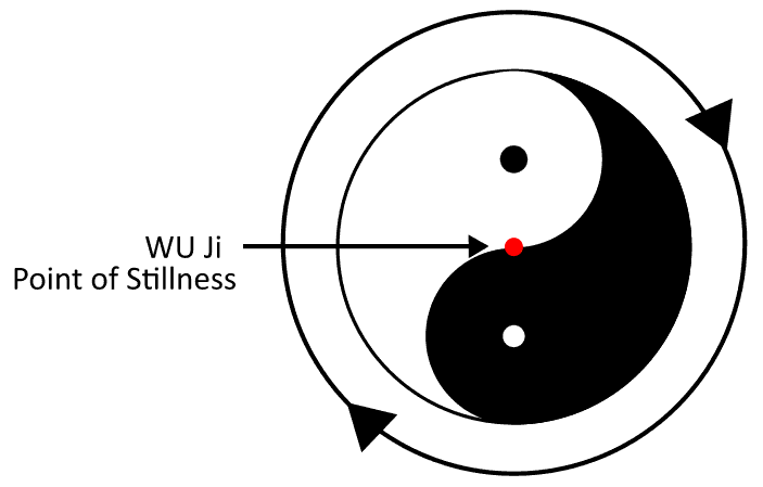Yin Yang - Wu ji stillness point